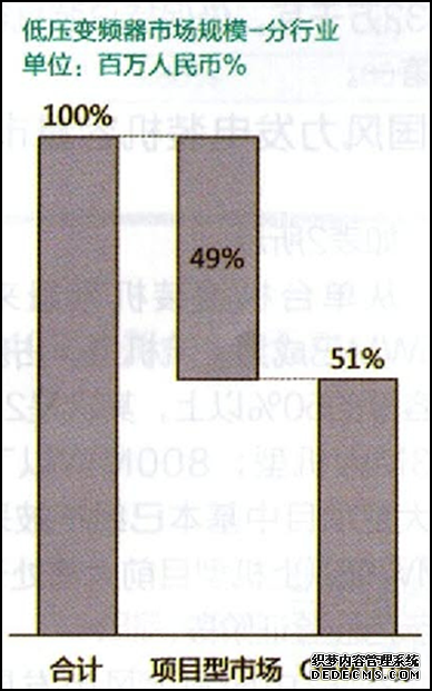 低壓變頻器市場規(guī)模-分行業(yè) 低壓變頻器市場規(guī)模-分行業(yè)